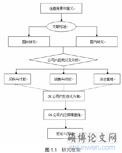 图 1.1 研究框架