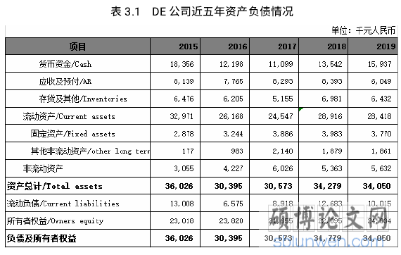 表 3.1 DE公司近五年资产负债情况