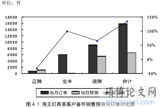 图 4.1 海王灯具某客户备件销售预测与订单对比图