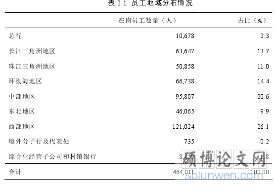 表 2.1 员工地域分布情况