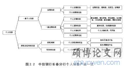 图 2.2 中信银行长春分行个人储蓄产品一览