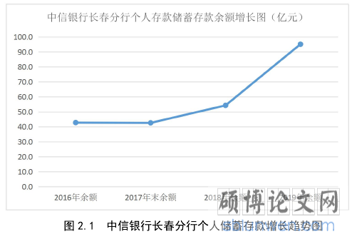 图 2.1 中信银行长春分行个人储蓄存款增长趋势图