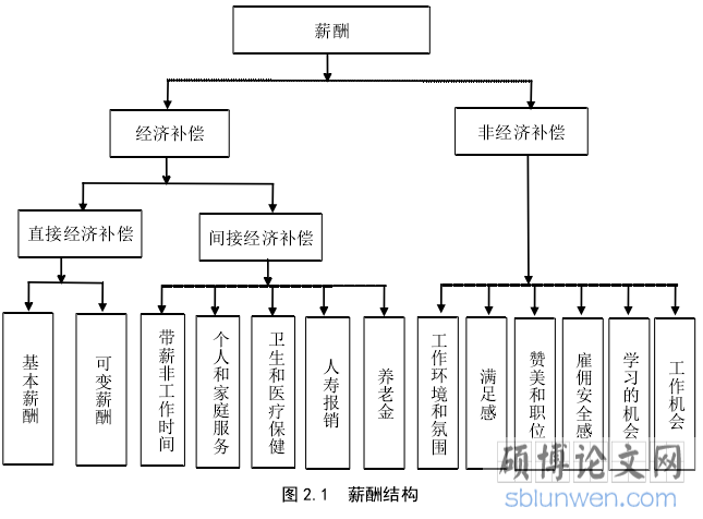 图 2.1  薪酬结构