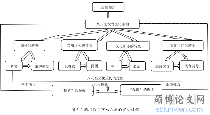 图 5.1 旅游作用下八八宴的重构过程