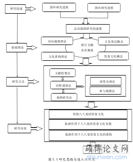 图 1.1 研究思路与技术路线图