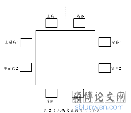 图 3.3 八仙桌桌椅座次安排图