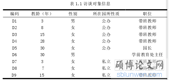 表 1.1 访谈对象信息