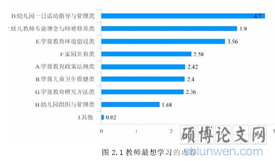 图 2.1 教师最想学习的内容