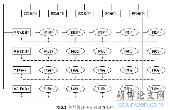 图 5.2 单船管理项目部组成架构