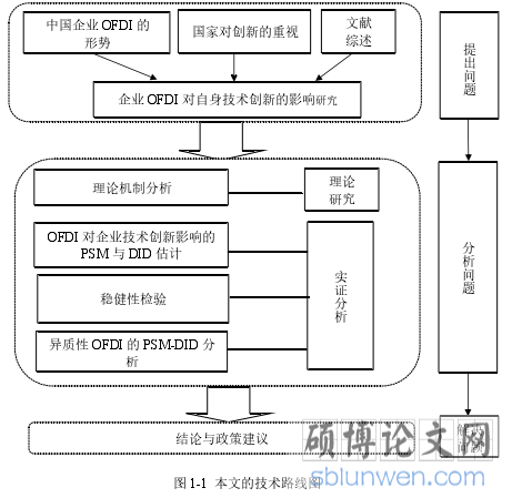 图 1-1 本文的技术路线图