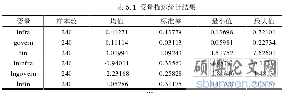 表 5.1 变量描述统计结果