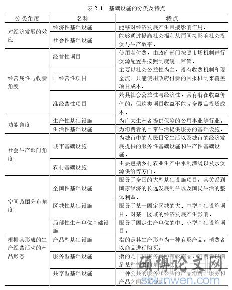 表 2.1 基础设施的分类及特点