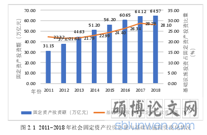 图 2.1 2011-2018 年社会固定资产投资总量与基础设施投资变化情况