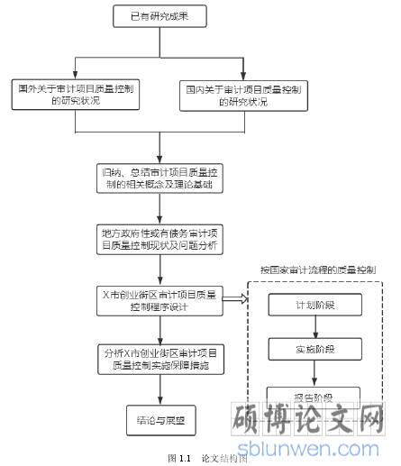 图 1.1  论文结构图