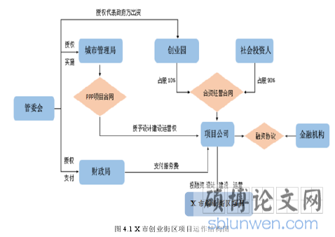 图 4.1 X 市创业街区项目运作结构图 
