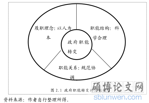 图 2.1 政府职能转变的应然模型