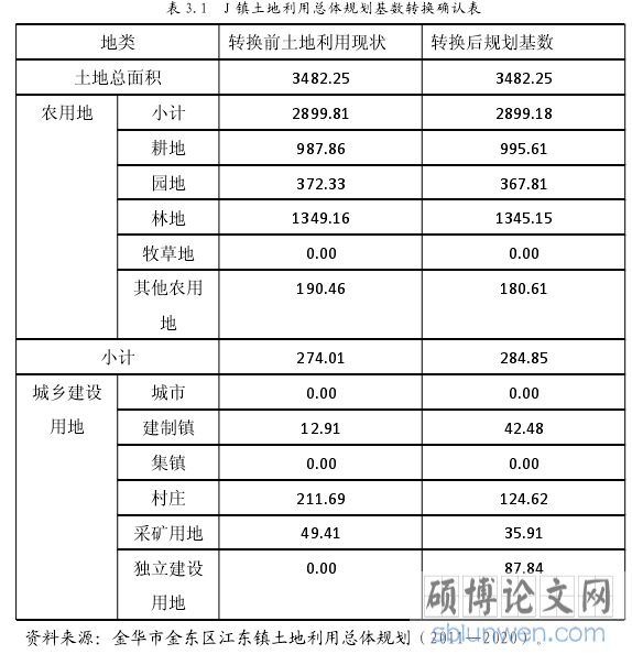 表 3.1 J 镇土地利用总体规划基数转换确认表