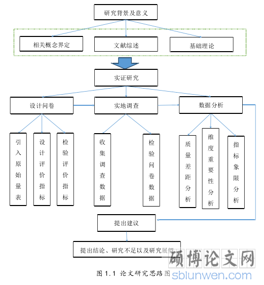 图 1.1 论文研究思路图