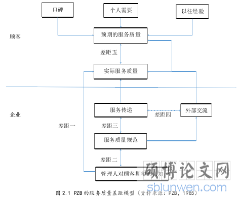 图 2.1 PZB 的服务质量差距模型(资料来源:PZB,1985)
