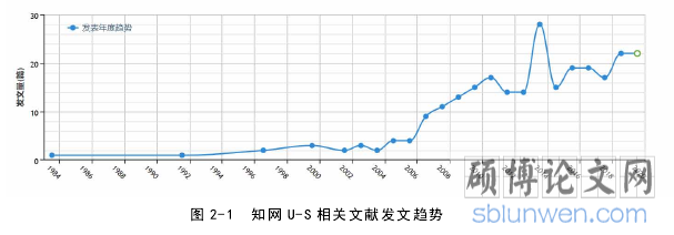 图 2-1 知网 U-S 相关文献发文趋势