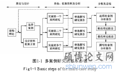图1-1 多案例研究的基本步骤