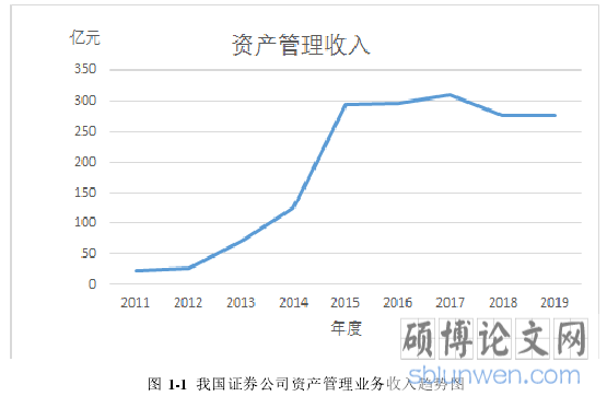 图 1-1 我国证券公司资产管理业务收入趋势图
