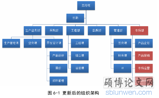 图 6-1 更新后的组织架构