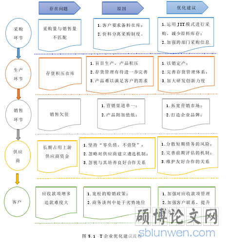 图 5.1 T 企业优化建议流程