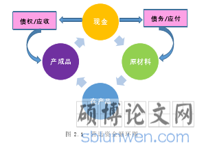 图 2.1 营运资金循环图