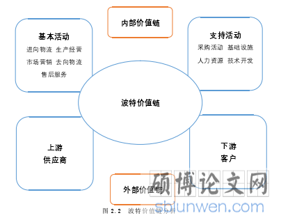 图 2.2 波特价值链分析