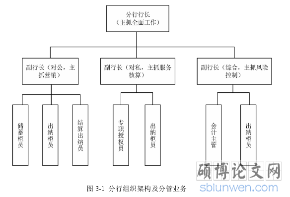 图 3-1 分行组织架构及分管业务