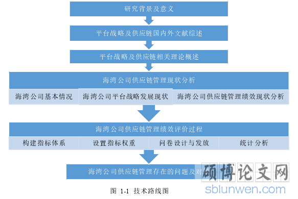 图 1-1 技术路线图