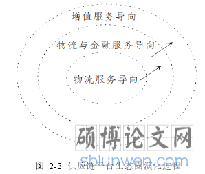 图 2-3 供应链平台生态圈演化过程