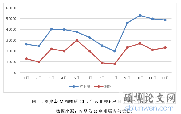 图 3-1 秦皇岛 M 咖啡店 2019 年营业额和利润(单位:元)