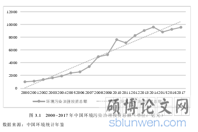 图 3.1 2000~2017 年中国环境污染治理投资总额(单位:亿元)
