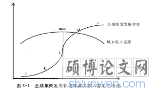 图 3-1 金融集聚发展轨迹与城乡收入差距曲线图