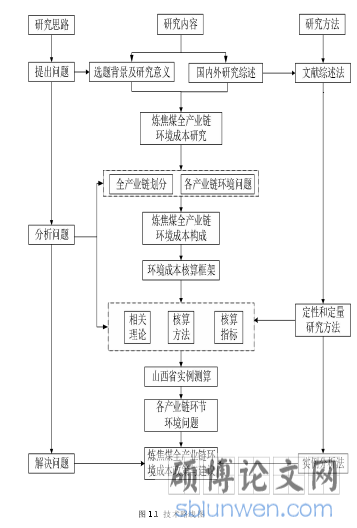 9图 1.1 技术路线图