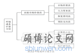 图 2.1 环境成本计量方法