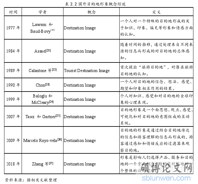 表 2.2 国外目的地形象概念综述