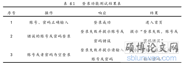 表 6.1 登录功能测试结果表