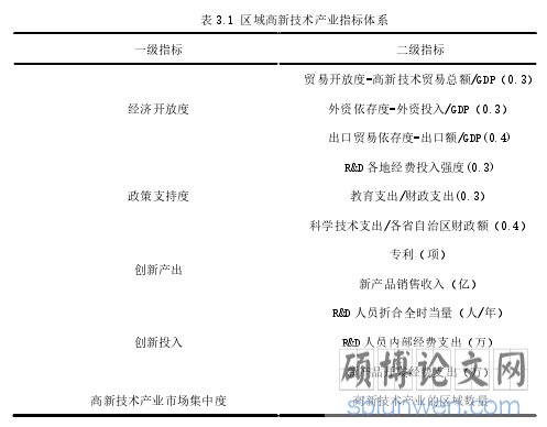表 3.1 区域高新技术产业指标体系