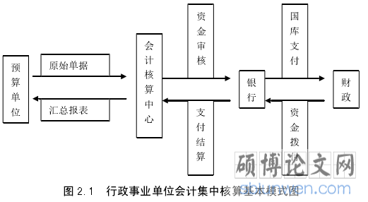 图 2.1  行政事业单位会计集中核算基本模式图