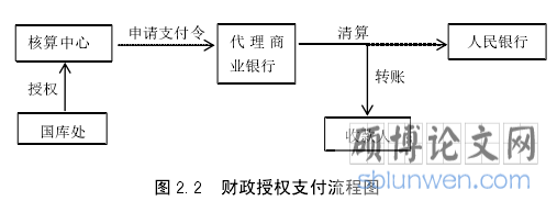 图 2.2  财政授权支付流程图