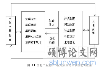 图 3.1 文化产业集群与区域发展的关联性逻辑框架