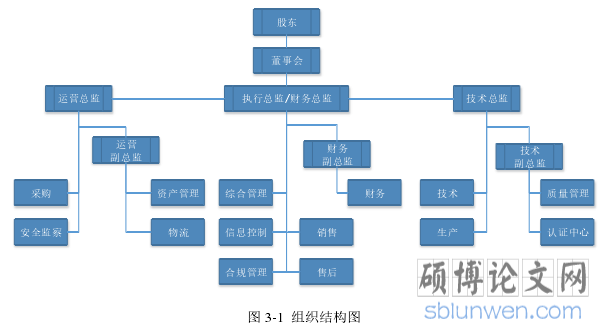 图 3-1 组织结构图