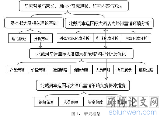图 1-1 研究框架