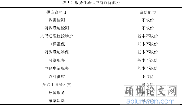 表 3-1 服务性质供应商议价能力