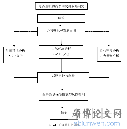 图 1.1 论文结构框架图