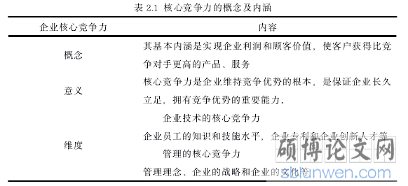 表 2.1 核心竞争力的概念及内涵