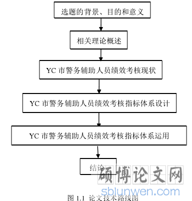 图 1.1 论文技术路线图